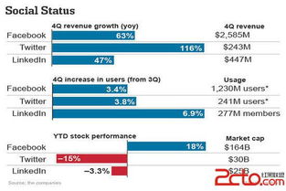 社交媒體巨頭業績對比 Facebook、Twitter與LinkedIn在網絡與信息安全軟件開發領域的表現
